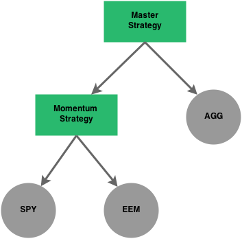 advanced tree structure